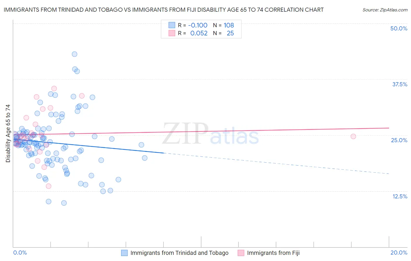 Immigrants from Trinidad and Tobago vs Immigrants from Fiji Disability Age 65 to 74