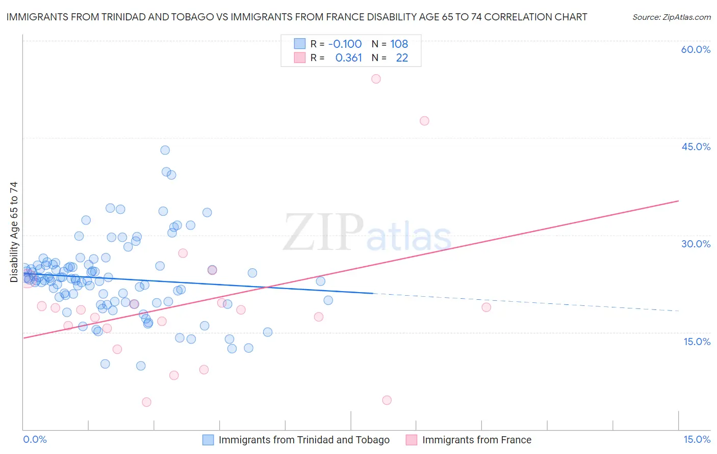 Immigrants from Trinidad and Tobago vs Immigrants from France Disability Age 65 to 74