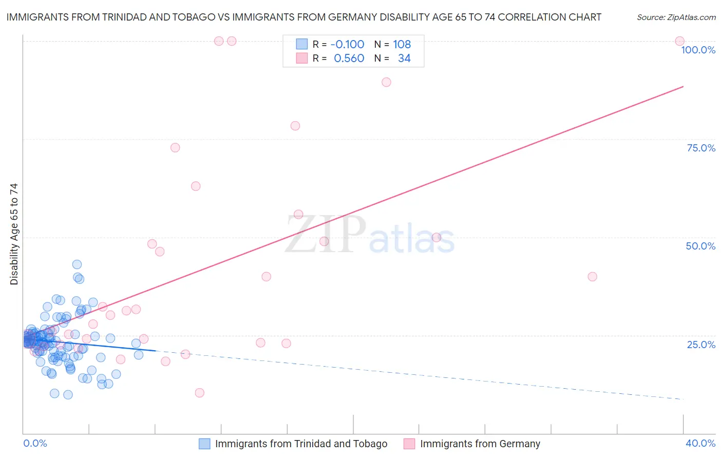 Immigrants from Trinidad and Tobago vs Immigrants from Germany Disability Age 65 to 74