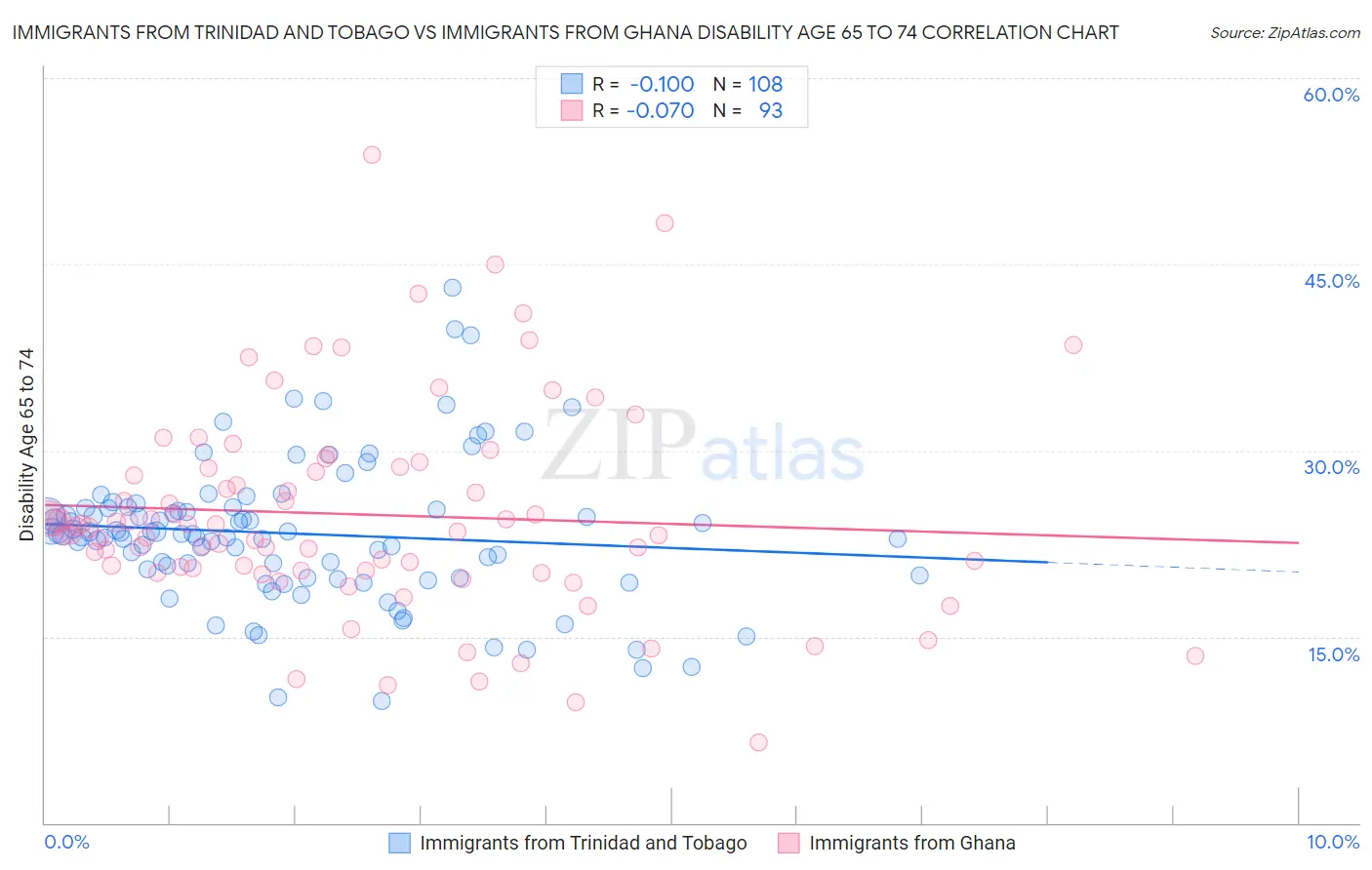 Immigrants from Trinidad and Tobago vs Immigrants from Ghana Disability Age 65 to 74