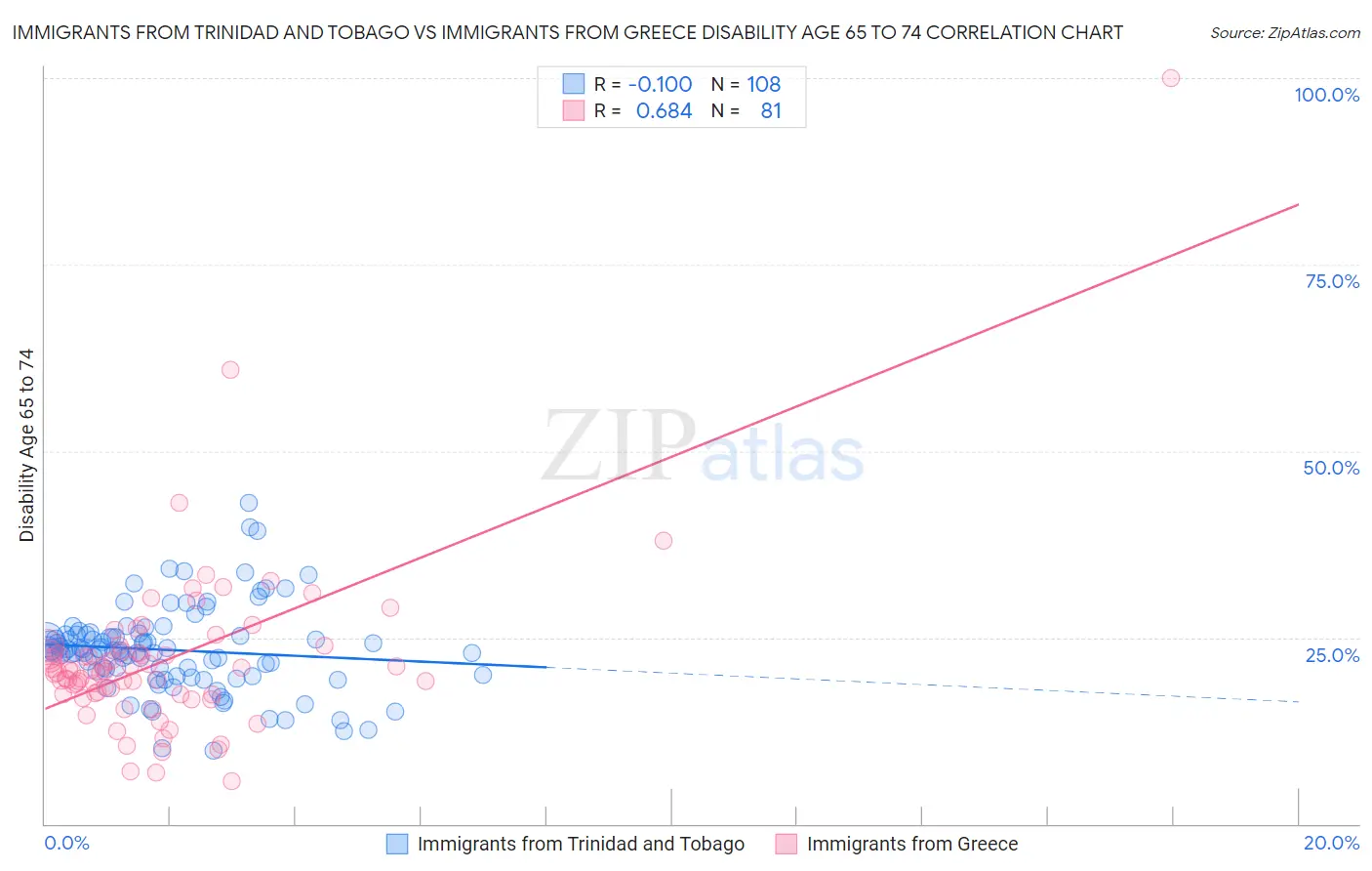 Immigrants from Trinidad and Tobago vs Immigrants from Greece Disability Age 65 to 74