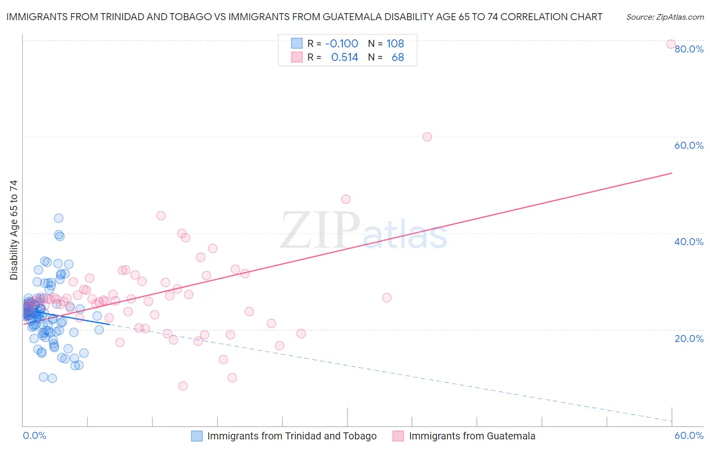 Immigrants from Trinidad and Tobago vs Immigrants from Guatemala Disability Age 65 to 74