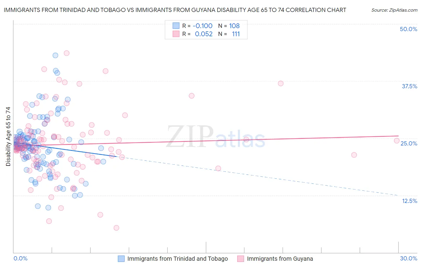 Immigrants from Trinidad and Tobago vs Immigrants from Guyana Disability Age 65 to 74