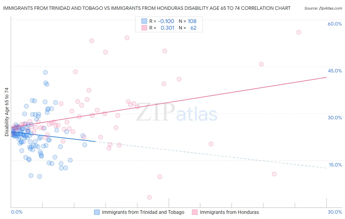 Immigrants from Trinidad and Tobago vs Immigrants from Honduras Disability Age 65 to 74