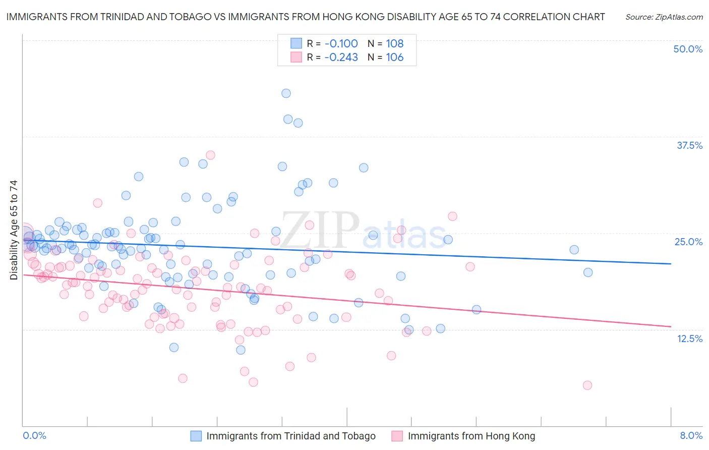 Immigrants from Trinidad and Tobago vs Immigrants from Hong Kong Disability Age 65 to 74