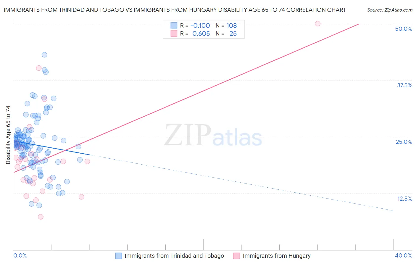 Immigrants from Trinidad and Tobago vs Immigrants from Hungary Disability Age 65 to 74