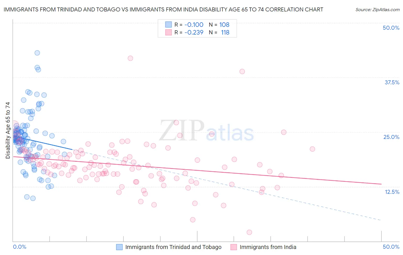 Immigrants from Trinidad and Tobago vs Immigrants from India Disability Age 65 to 74