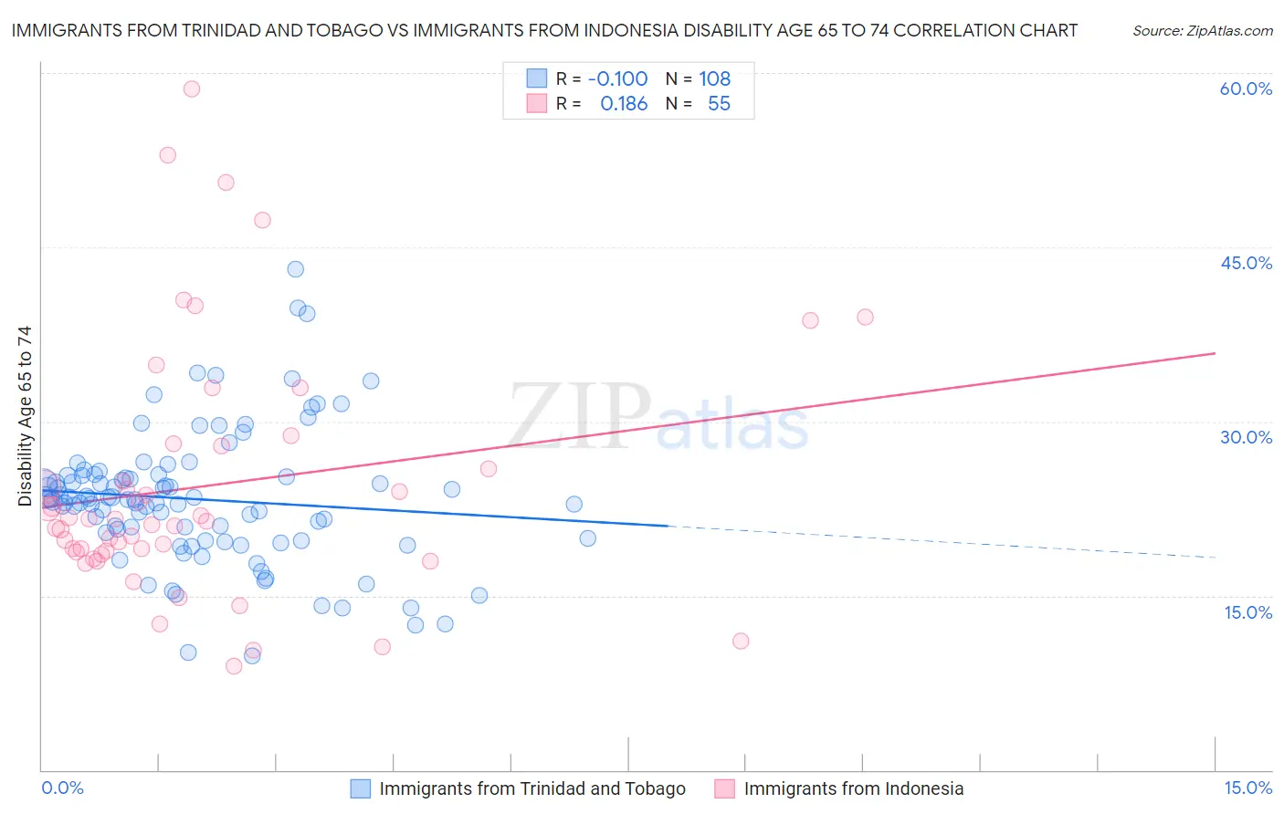 Immigrants from Trinidad and Tobago vs Immigrants from Indonesia Disability Age 65 to 74