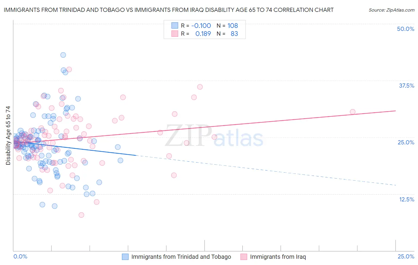 Immigrants from Trinidad and Tobago vs Immigrants from Iraq Disability Age 65 to 74