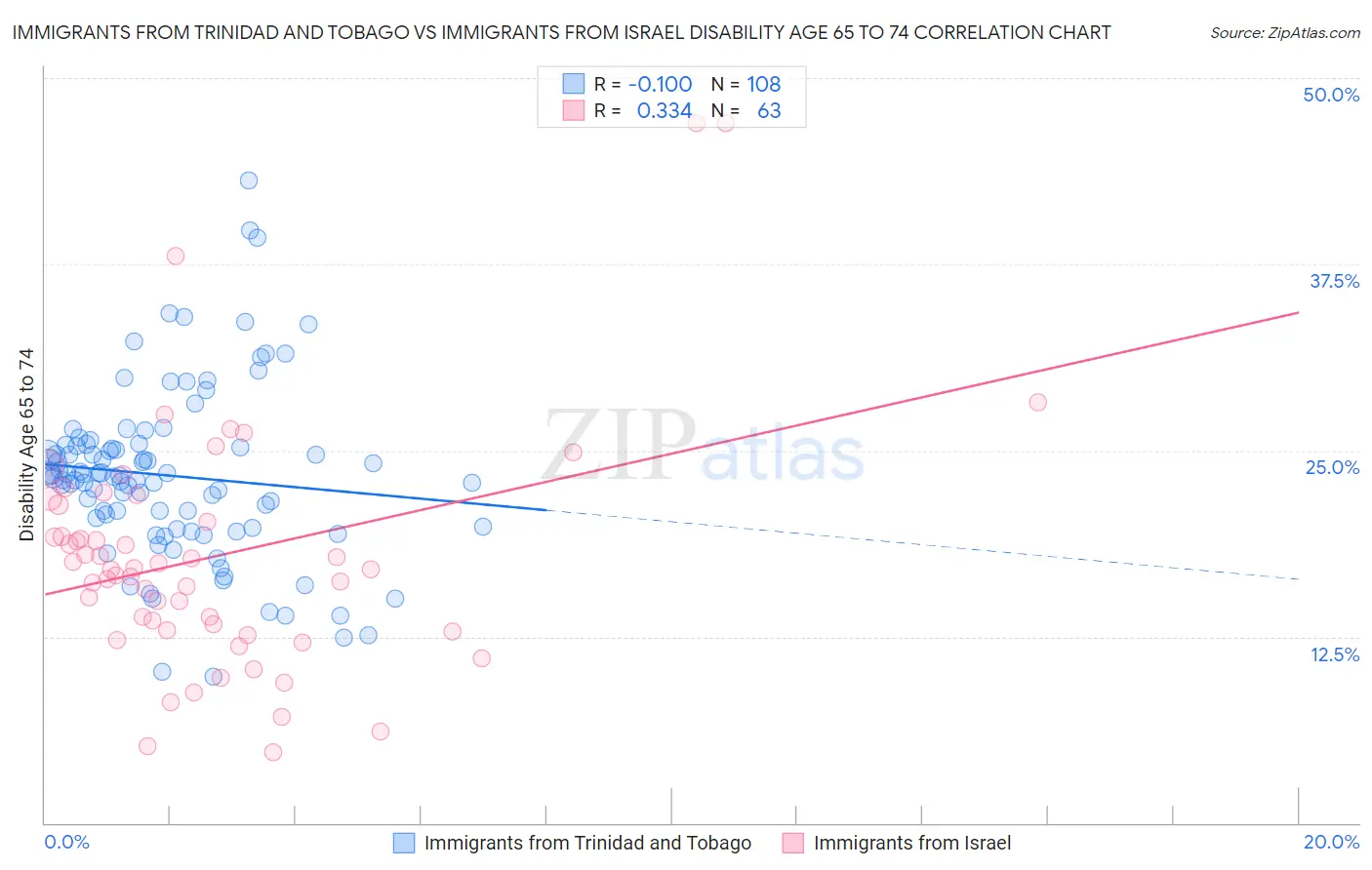 Immigrants from Trinidad and Tobago vs Immigrants from Israel Disability Age 65 to 74