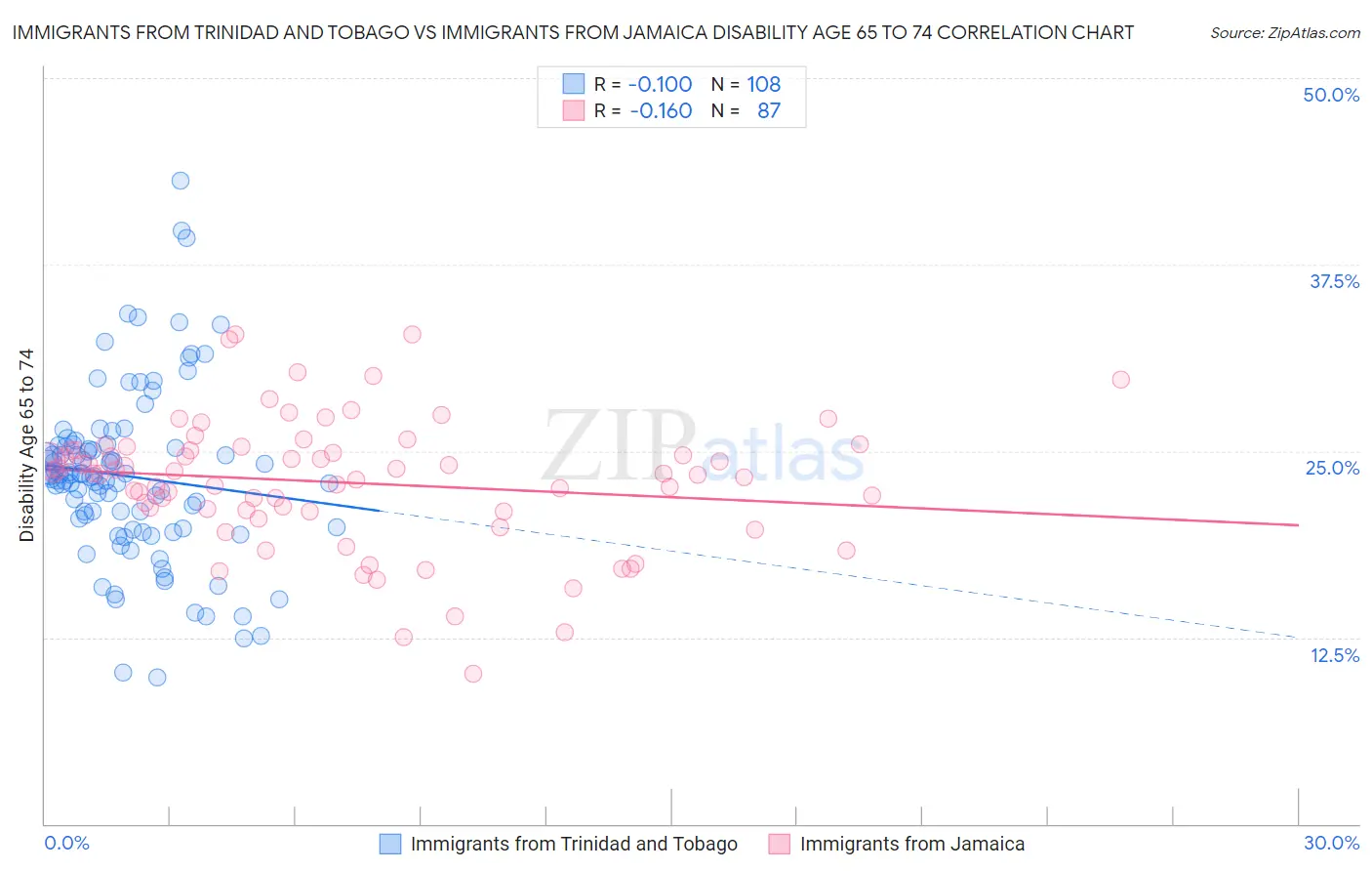 Immigrants from Trinidad and Tobago vs Immigrants from Jamaica Disability Age 65 to 74