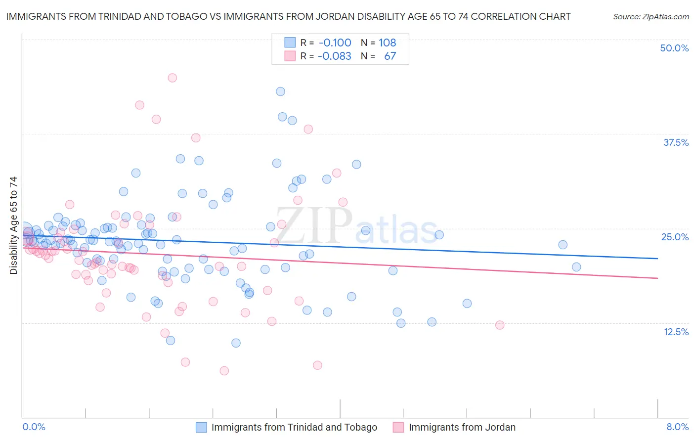 Immigrants from Trinidad and Tobago vs Immigrants from Jordan Disability Age 65 to 74