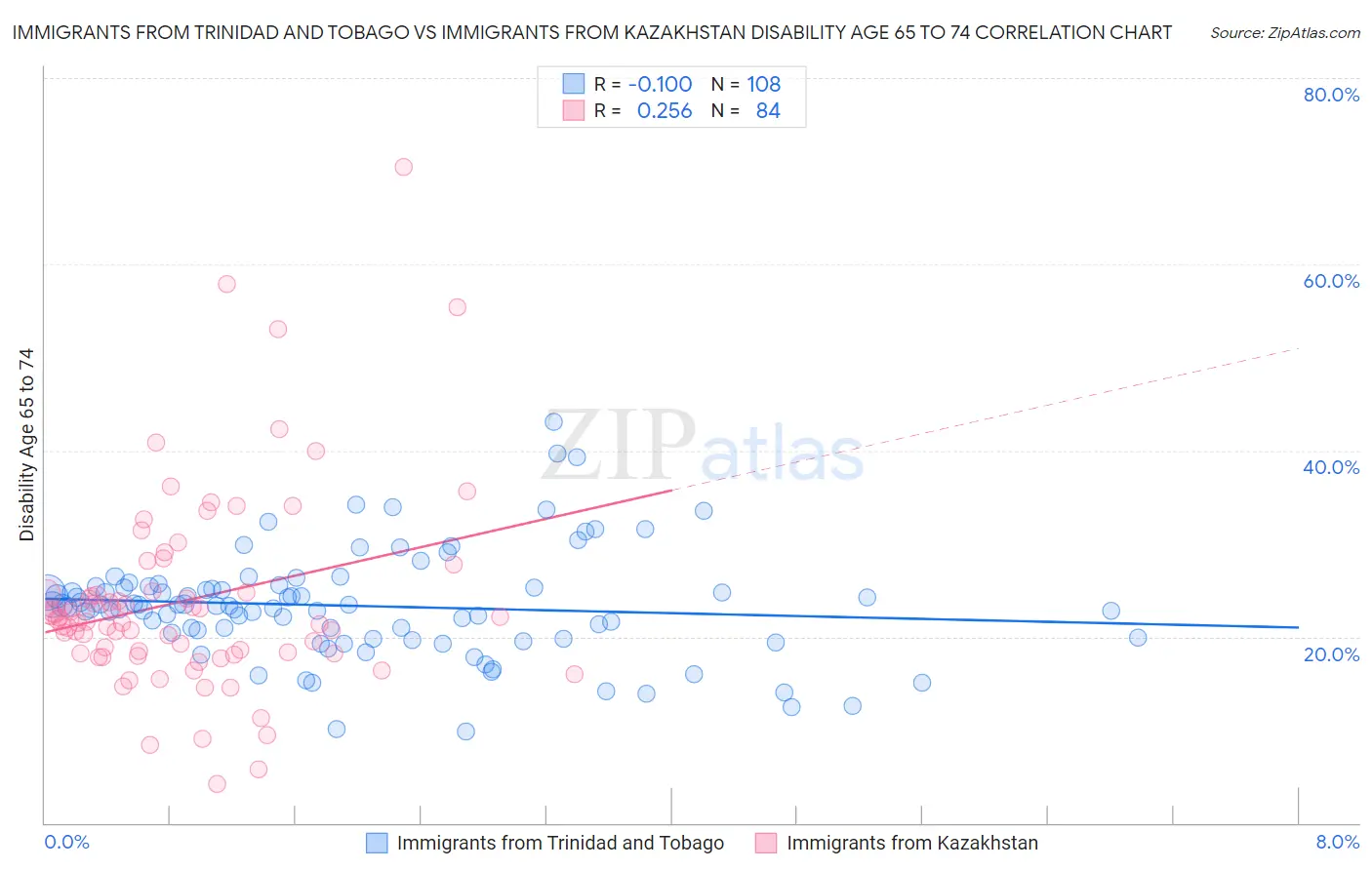 Immigrants from Trinidad and Tobago vs Immigrants from Kazakhstan Disability Age 65 to 74
