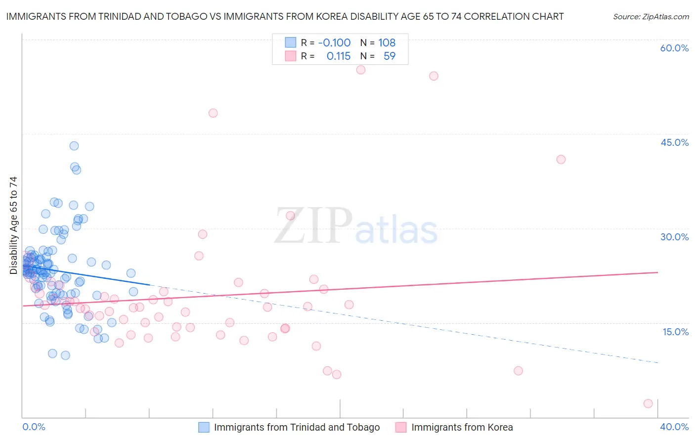 Immigrants from Trinidad and Tobago vs Immigrants from Korea Disability Age 65 to 74