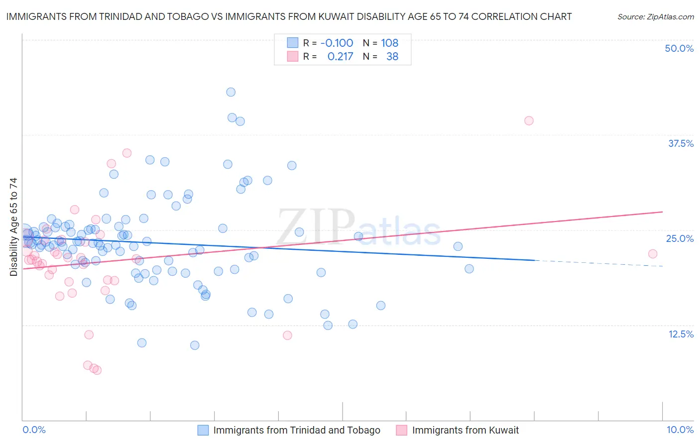 Immigrants from Trinidad and Tobago vs Immigrants from Kuwait Disability Age 65 to 74