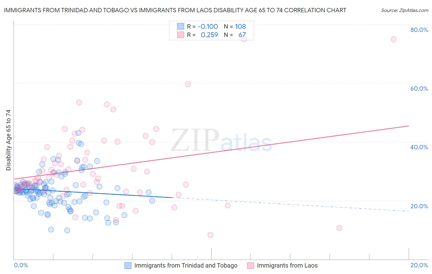Immigrants from Trinidad and Tobago vs Immigrants from Laos Disability Age 65 to 74