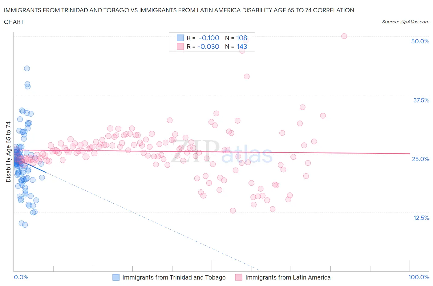 Immigrants from Trinidad and Tobago vs Immigrants from Latin America Disability Age 65 to 74