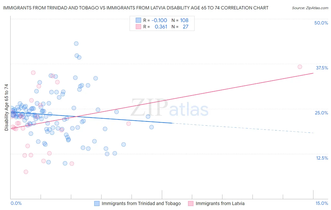 Immigrants from Trinidad and Tobago vs Immigrants from Latvia Disability Age 65 to 74