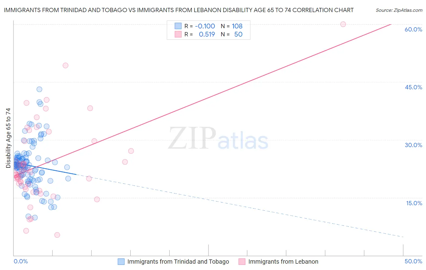 Immigrants from Trinidad and Tobago vs Immigrants from Lebanon Disability Age 65 to 74