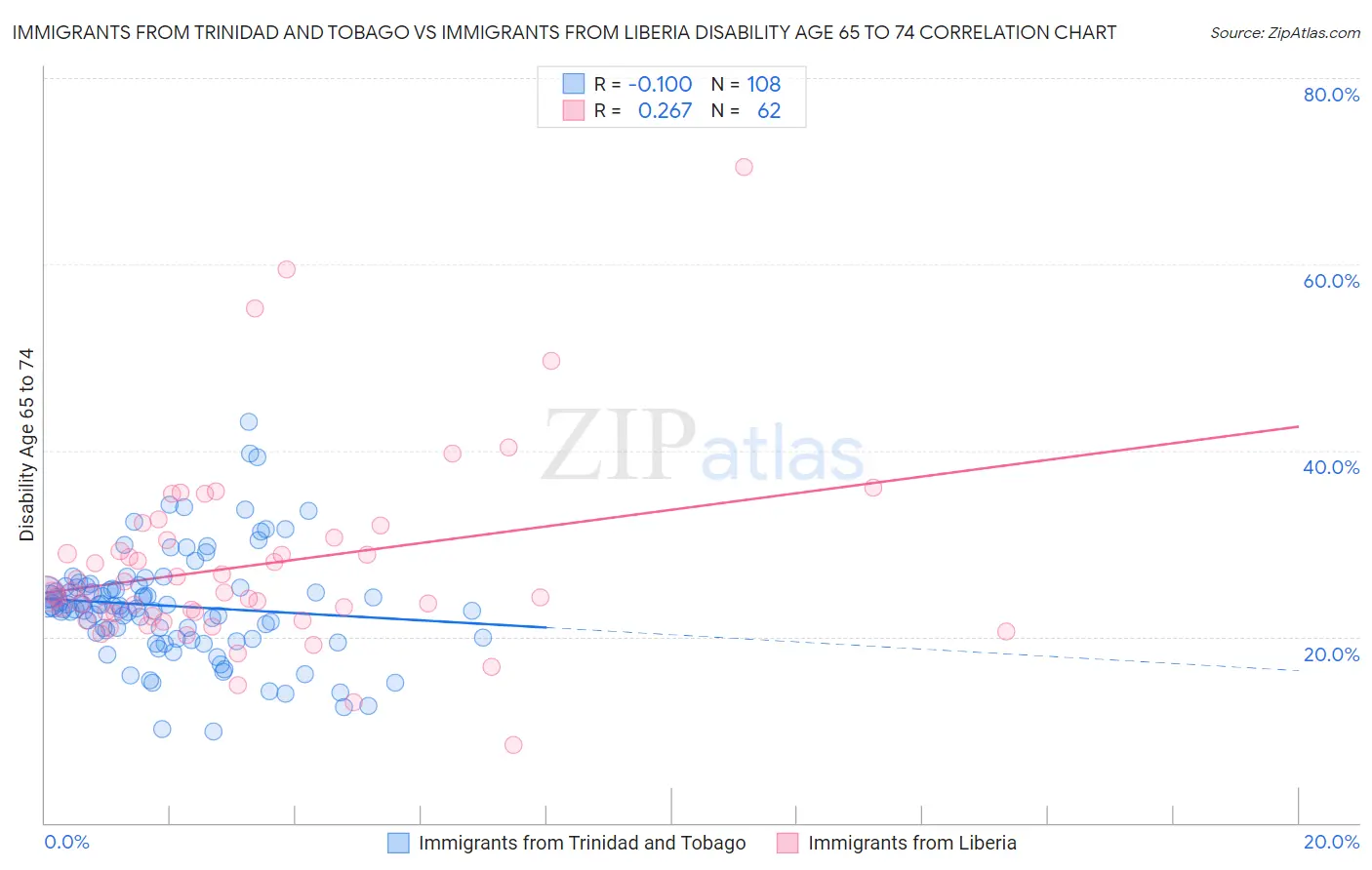 Immigrants from Trinidad and Tobago vs Immigrants from Liberia Disability Age 65 to 74