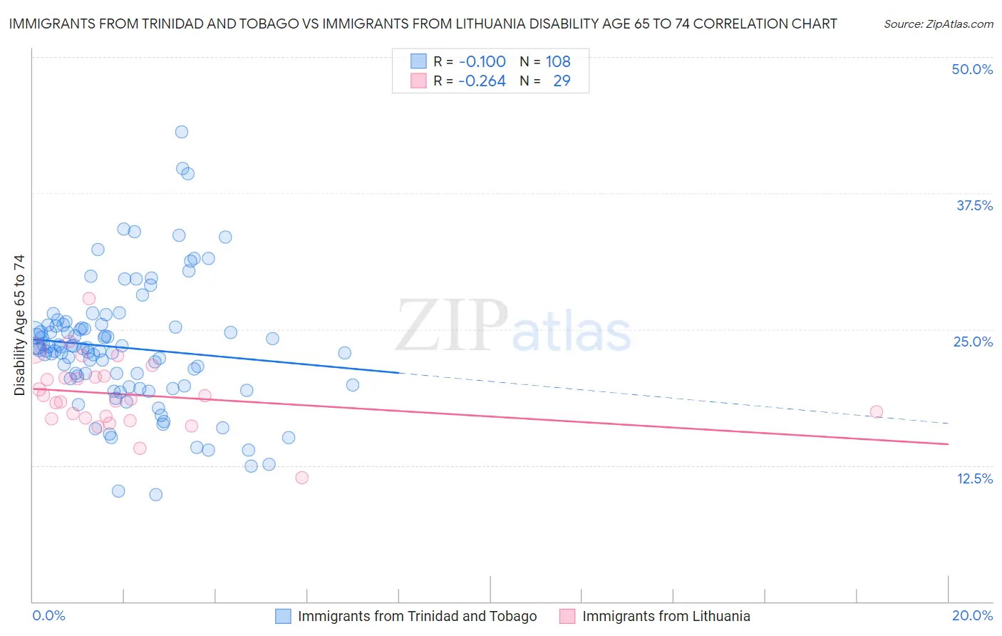Immigrants from Trinidad and Tobago vs Immigrants from Lithuania Disability Age 65 to 74