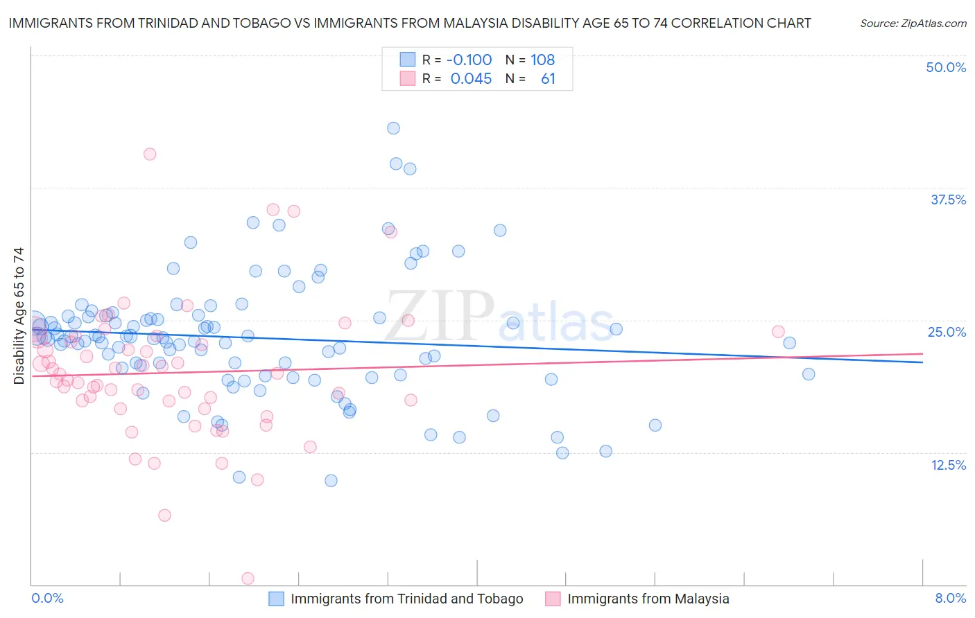 Immigrants from Trinidad and Tobago vs Immigrants from Malaysia Disability Age 65 to 74