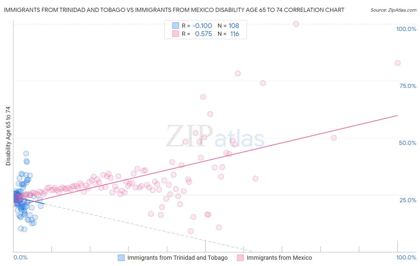 Immigrants from Trinidad and Tobago vs Immigrants from Mexico Disability Age 65 to 74