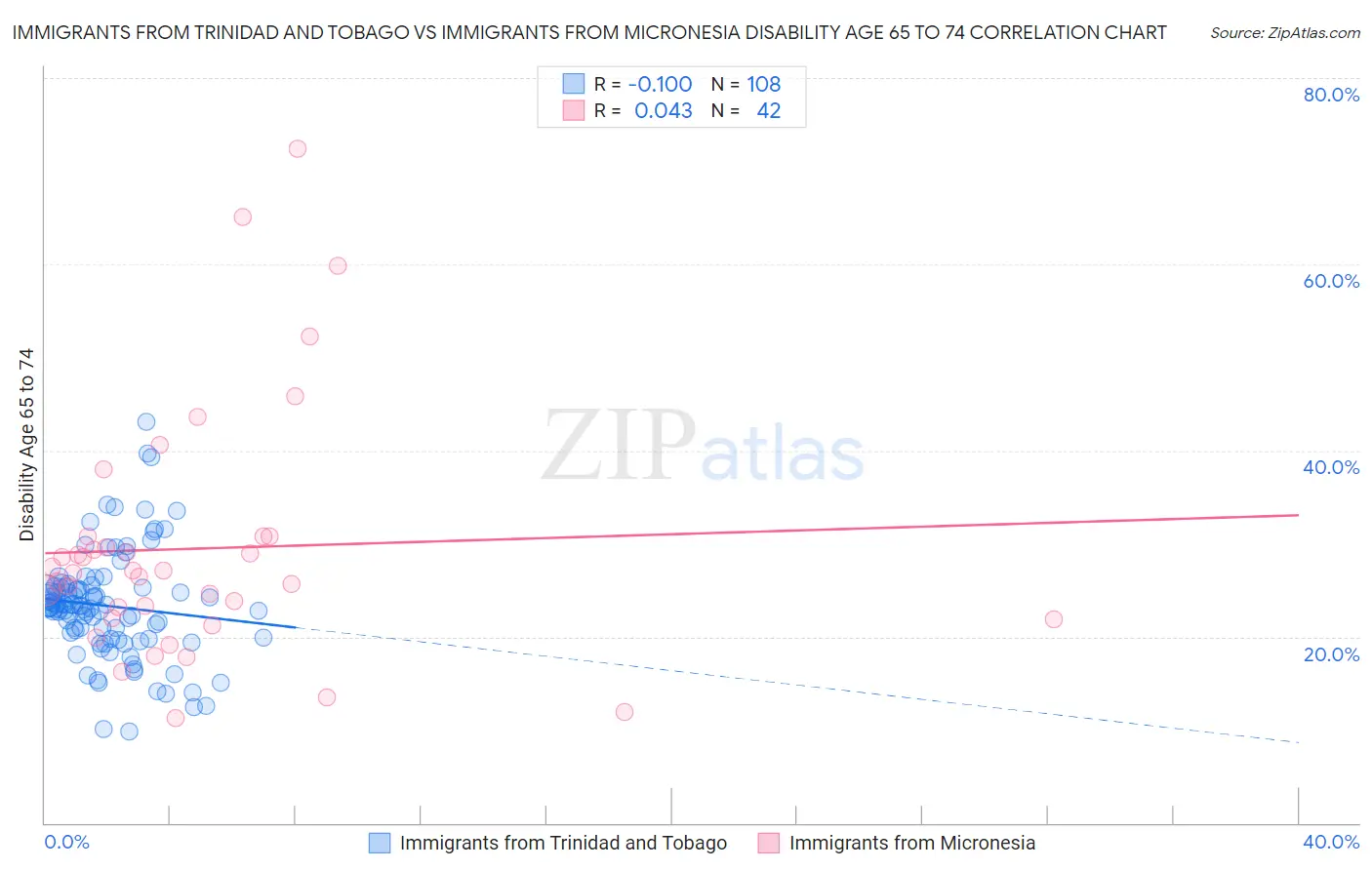 Immigrants from Trinidad and Tobago vs Immigrants from Micronesia Disability Age 65 to 74