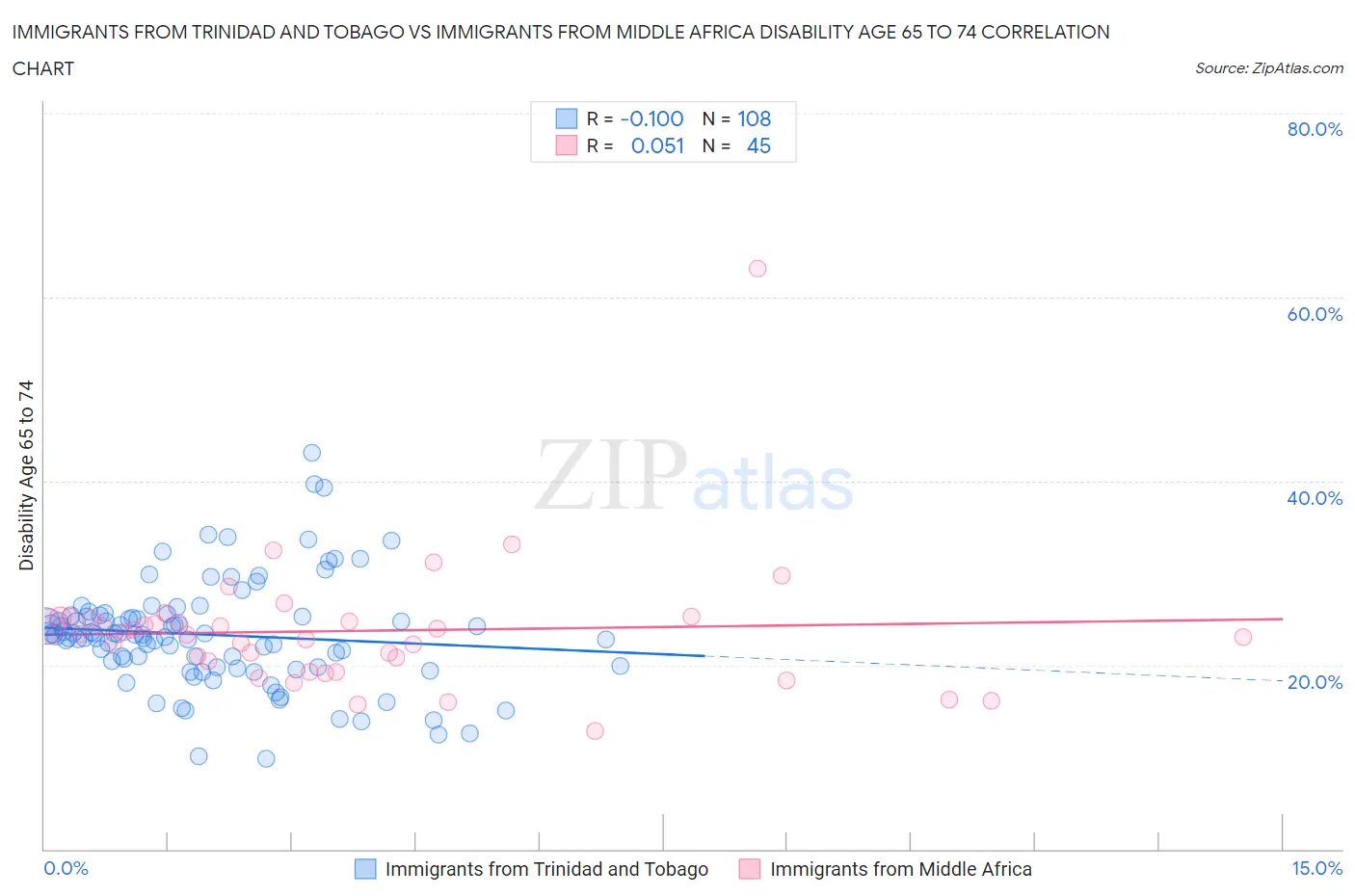 Immigrants from Trinidad and Tobago vs Immigrants from Middle Africa Disability Age 65 to 74