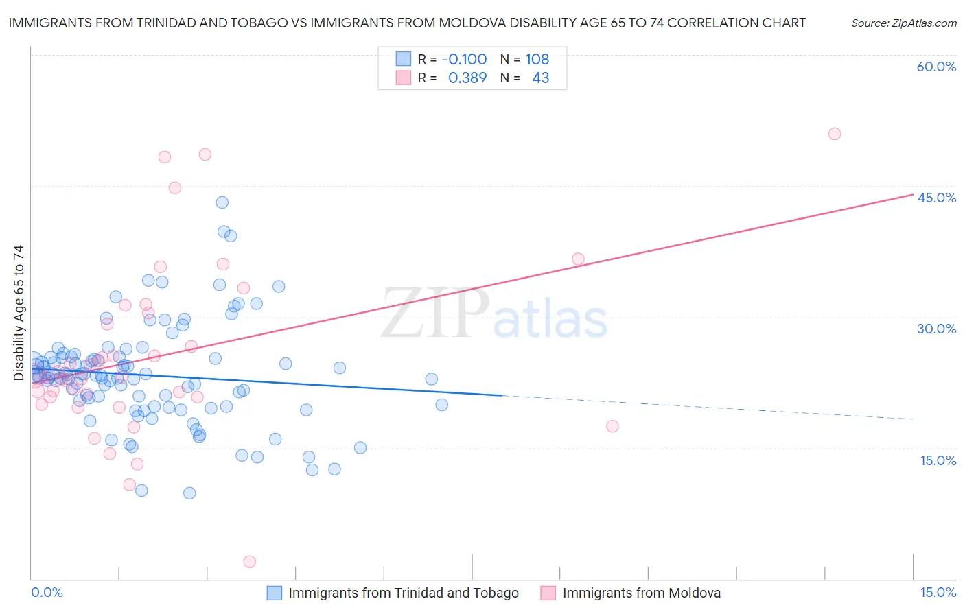 Immigrants from Trinidad and Tobago vs Immigrants from Moldova Disability Age 65 to 74