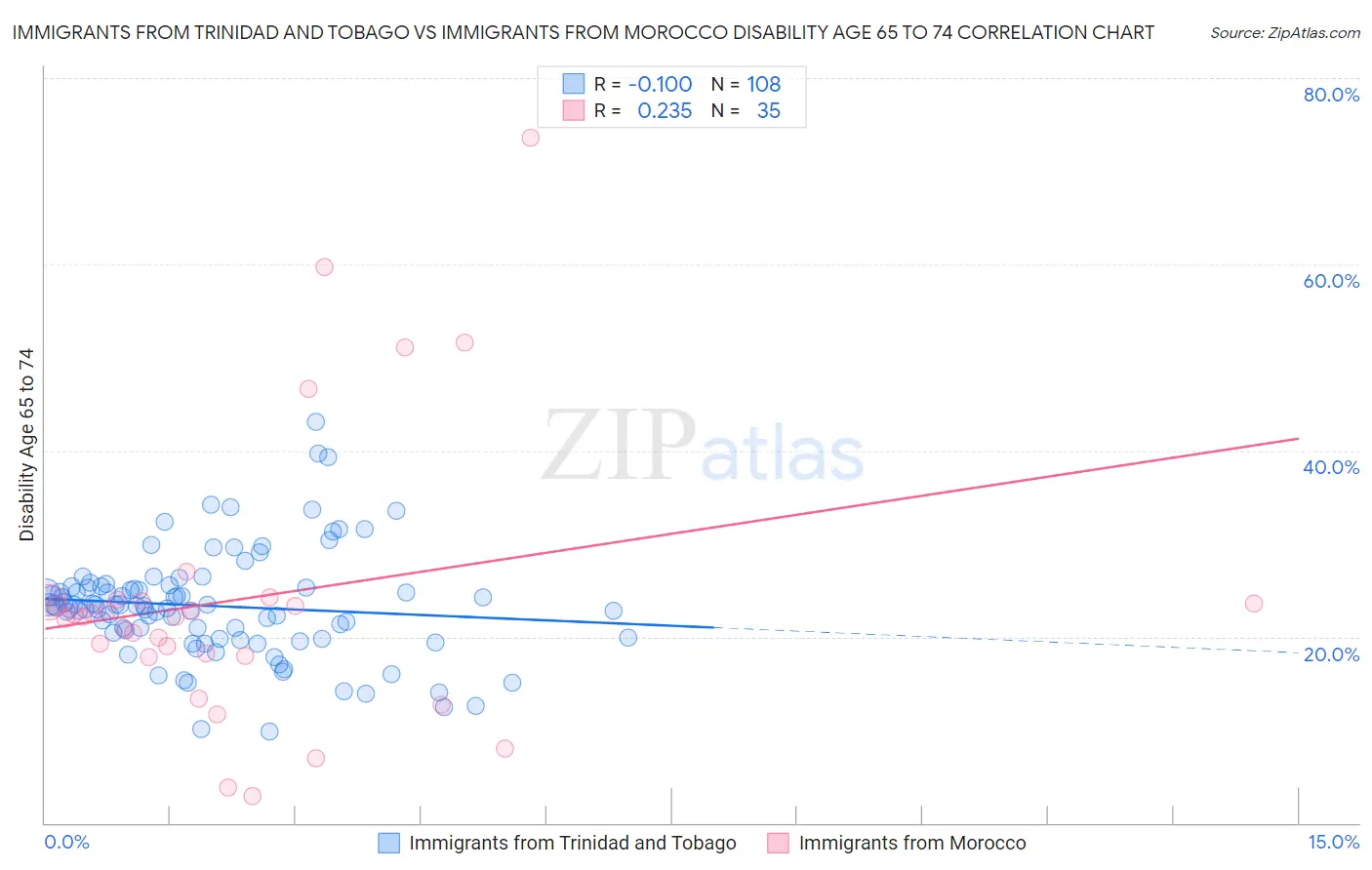Immigrants from Trinidad and Tobago vs Immigrants from Morocco Disability Age 65 to 74