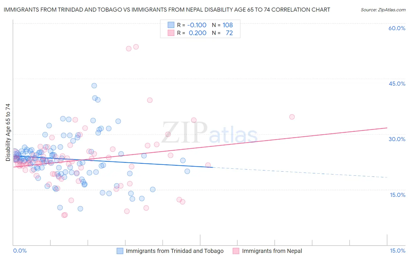 Immigrants from Trinidad and Tobago vs Immigrants from Nepal Disability Age 65 to 74