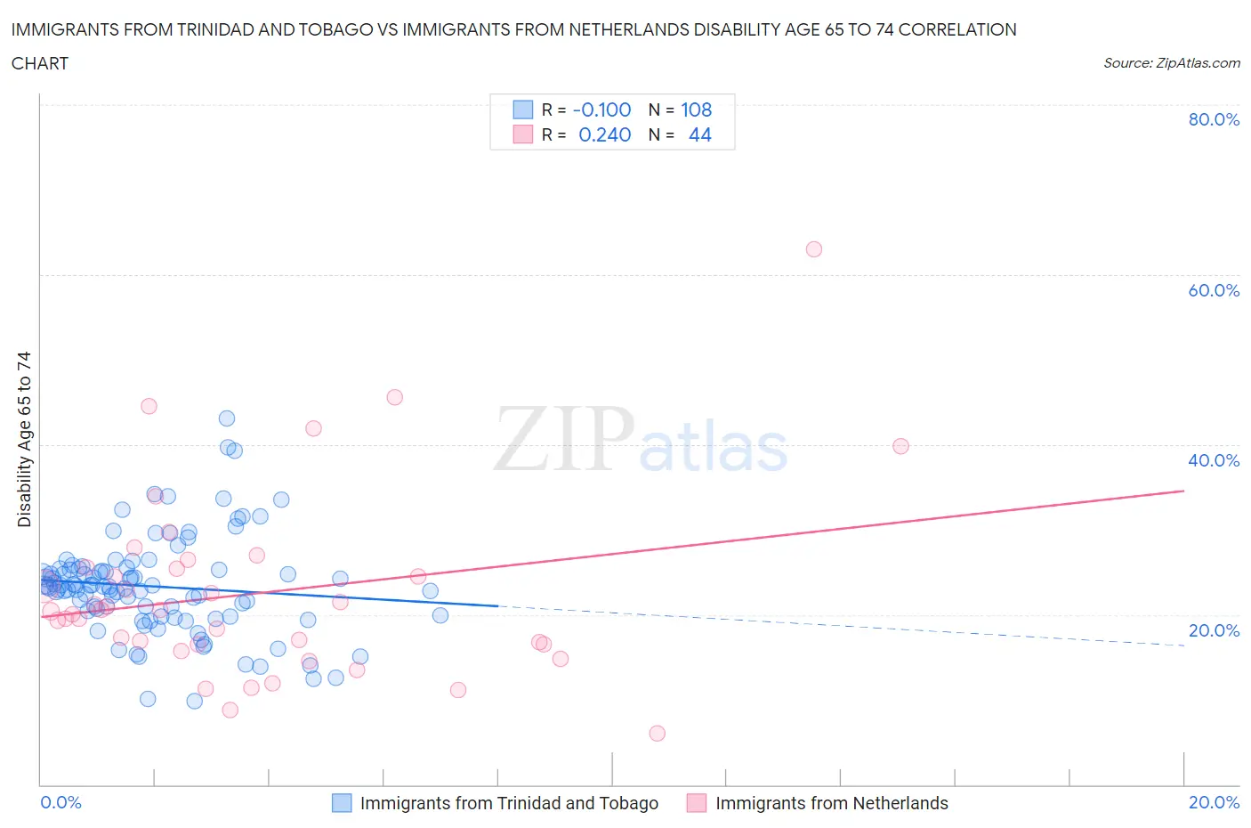 Immigrants from Trinidad and Tobago vs Immigrants from Netherlands Disability Age 65 to 74
