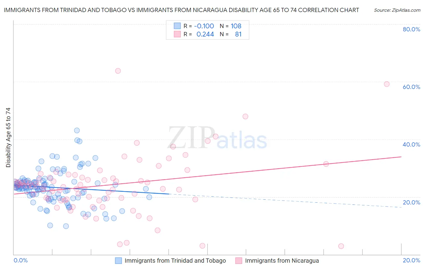 Immigrants from Trinidad and Tobago vs Immigrants from Nicaragua Disability Age 65 to 74