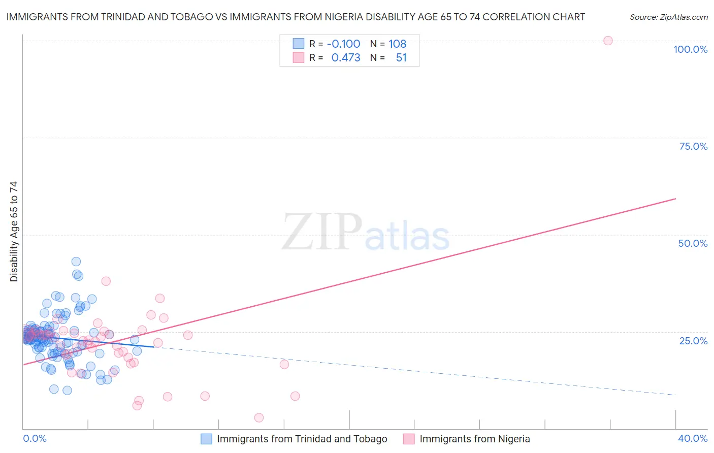 Immigrants from Trinidad and Tobago vs Immigrants from Nigeria Disability Age 65 to 74