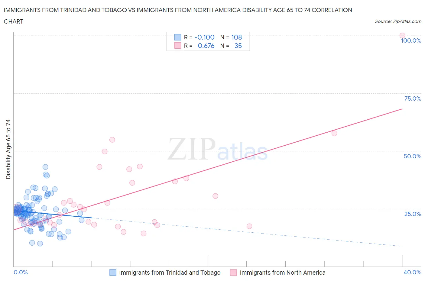 Immigrants from Trinidad and Tobago vs Immigrants from North America Disability Age 65 to 74