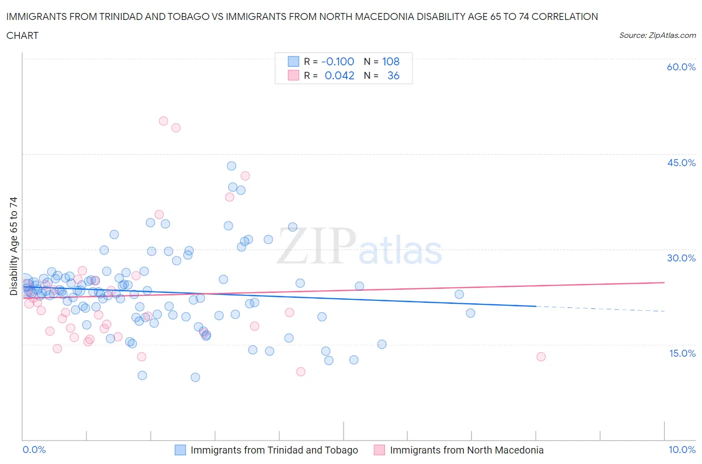 Immigrants from Trinidad and Tobago vs Immigrants from North Macedonia Disability Age 65 to 74
