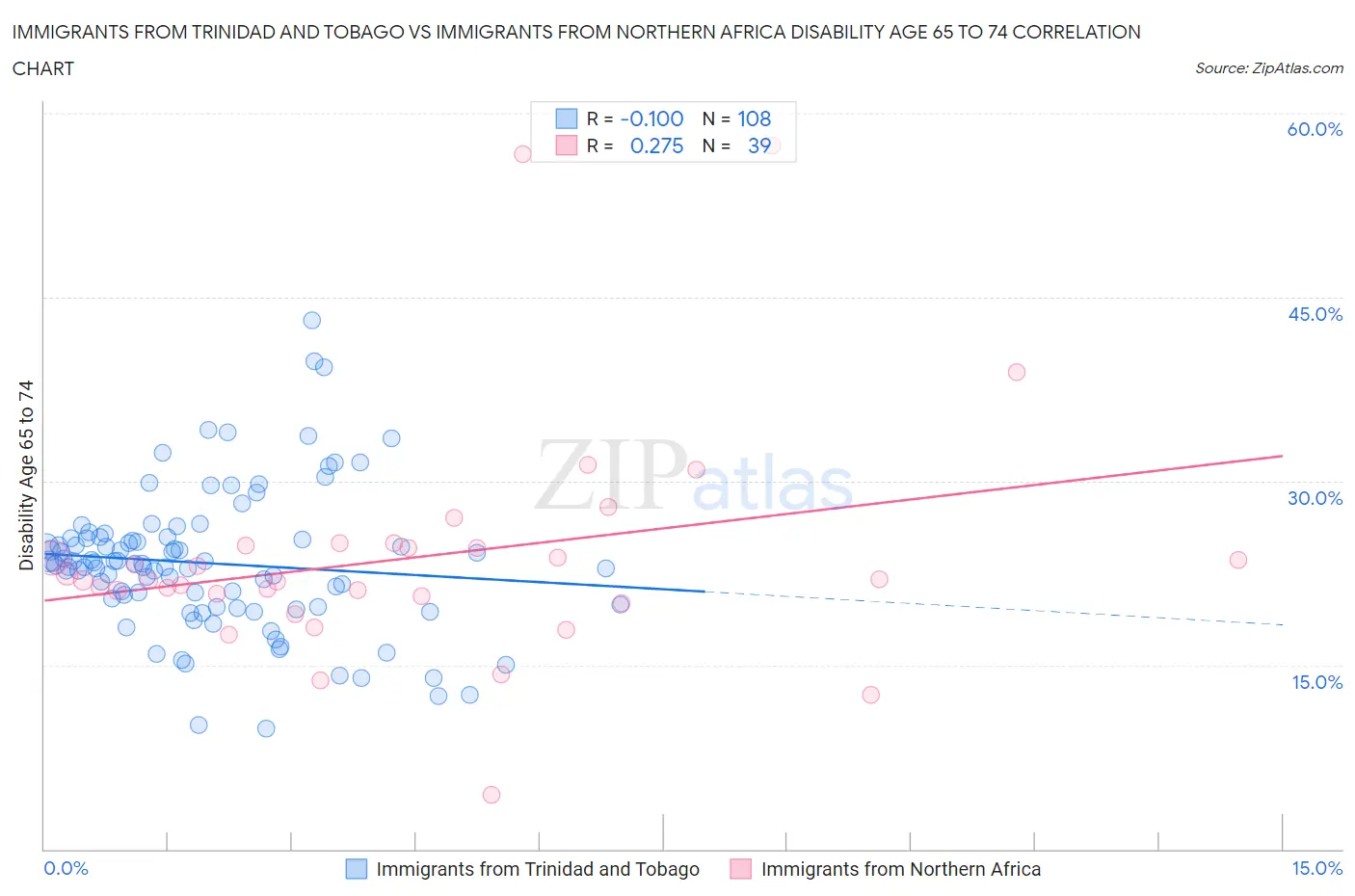 Immigrants from Trinidad and Tobago vs Immigrants from Northern Africa Disability Age 65 to 74
