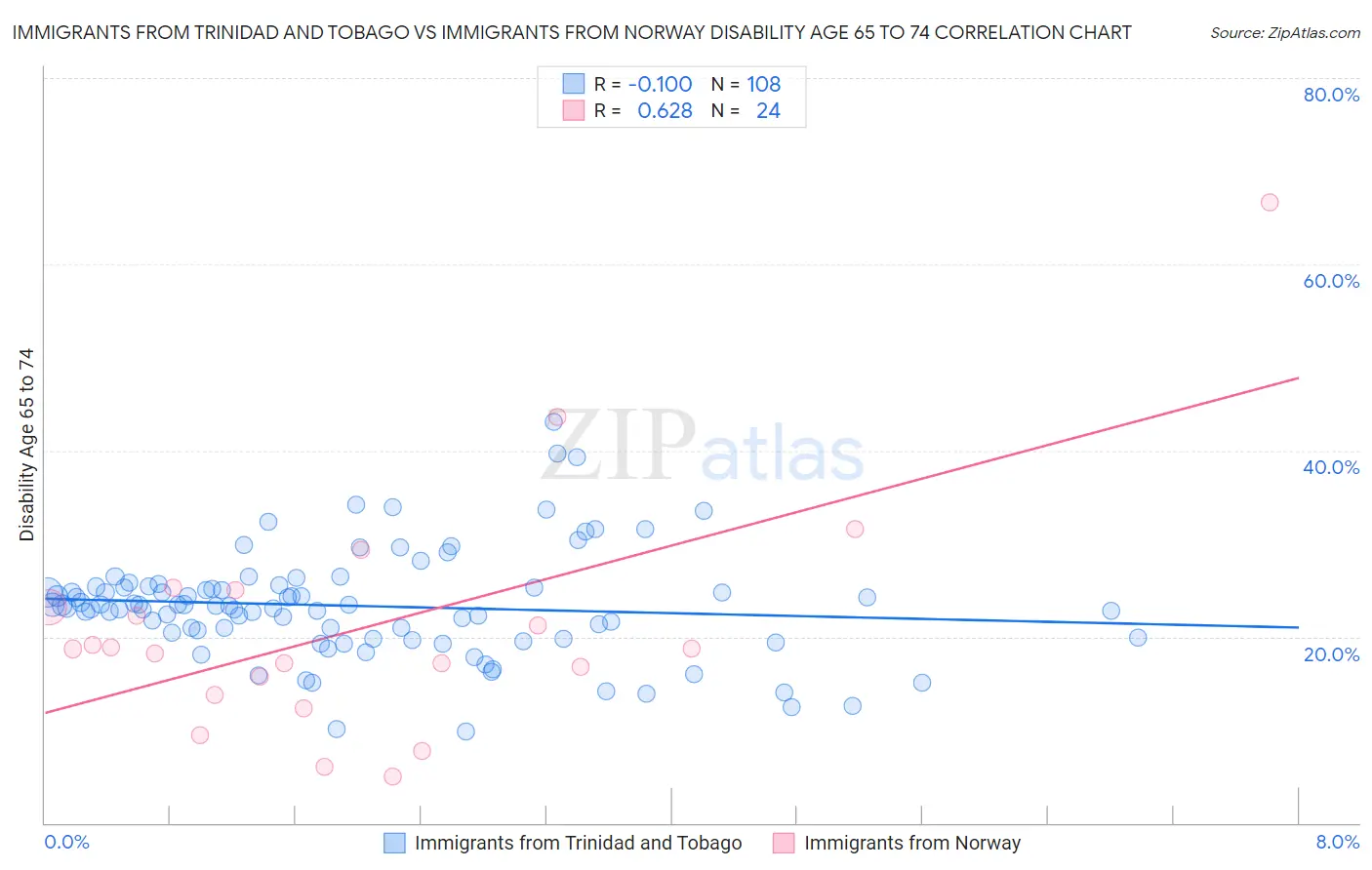 Immigrants from Trinidad and Tobago vs Immigrants from Norway Disability Age 65 to 74