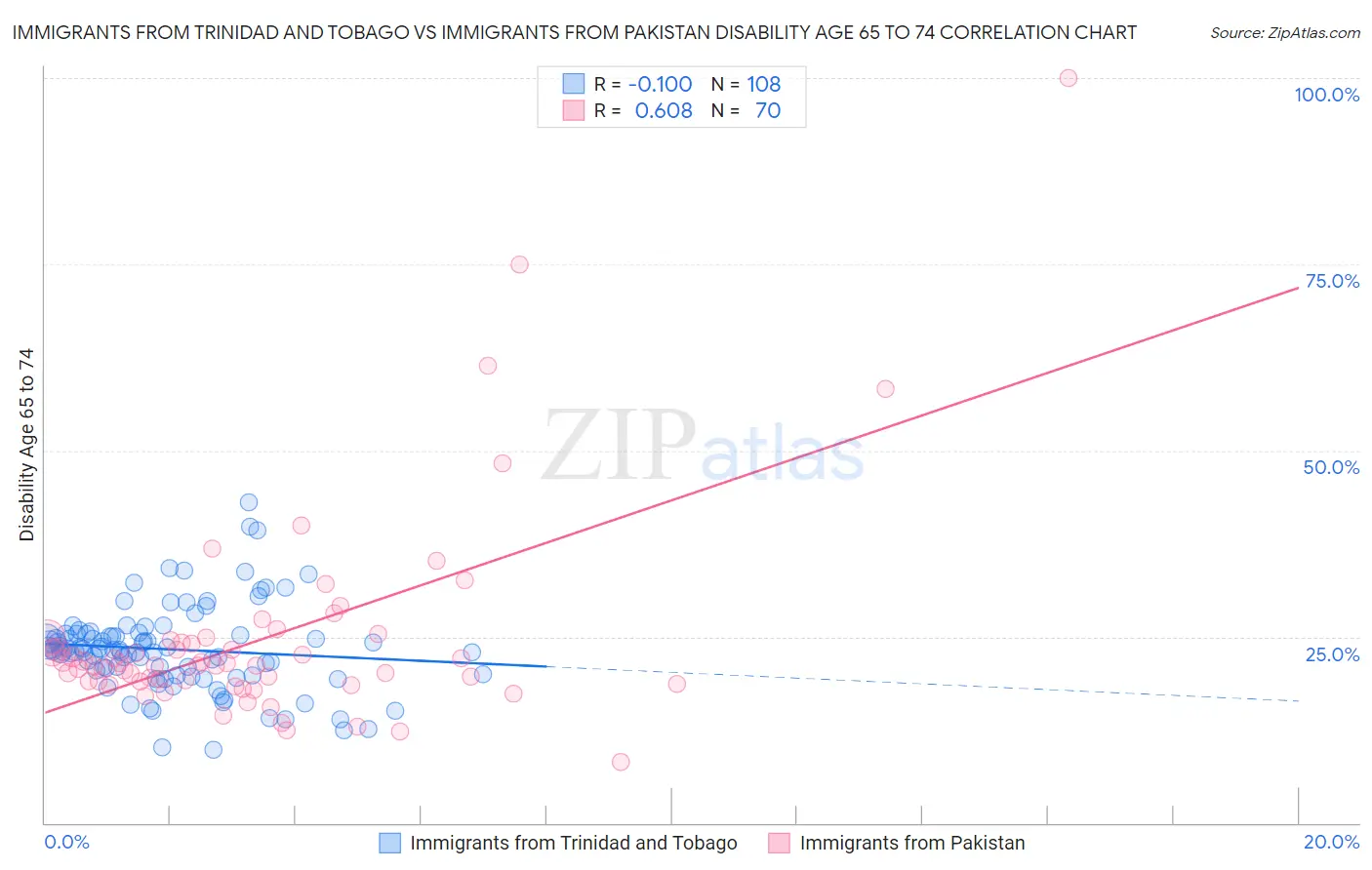 Immigrants from Trinidad and Tobago vs Immigrants from Pakistan Disability Age 65 to 74