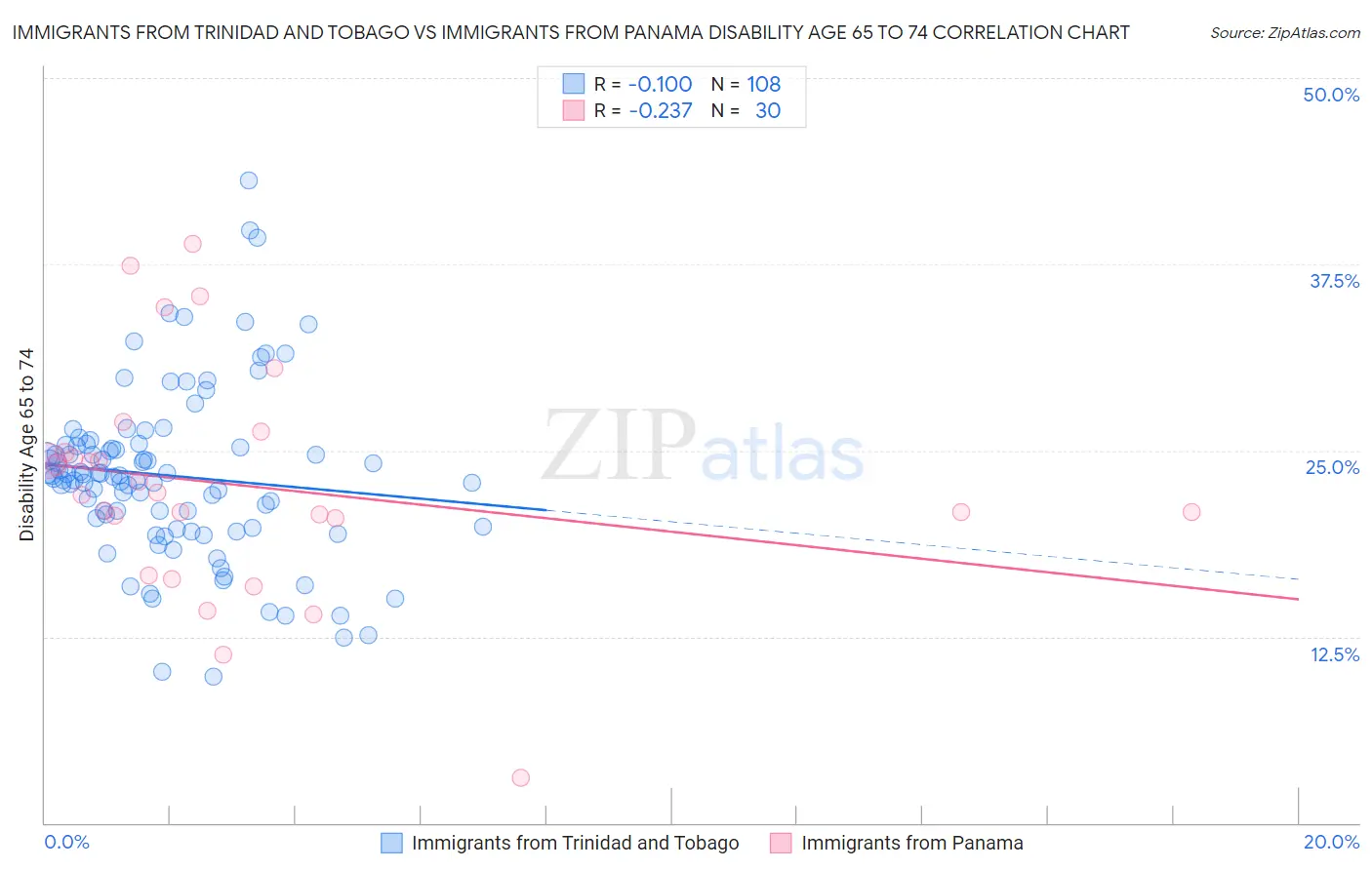 Immigrants from Trinidad and Tobago vs Immigrants from Panama Disability Age 65 to 74