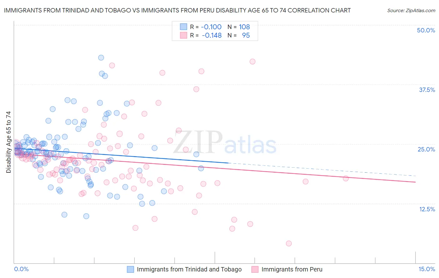 Immigrants from Trinidad and Tobago vs Immigrants from Peru Disability Age 65 to 74