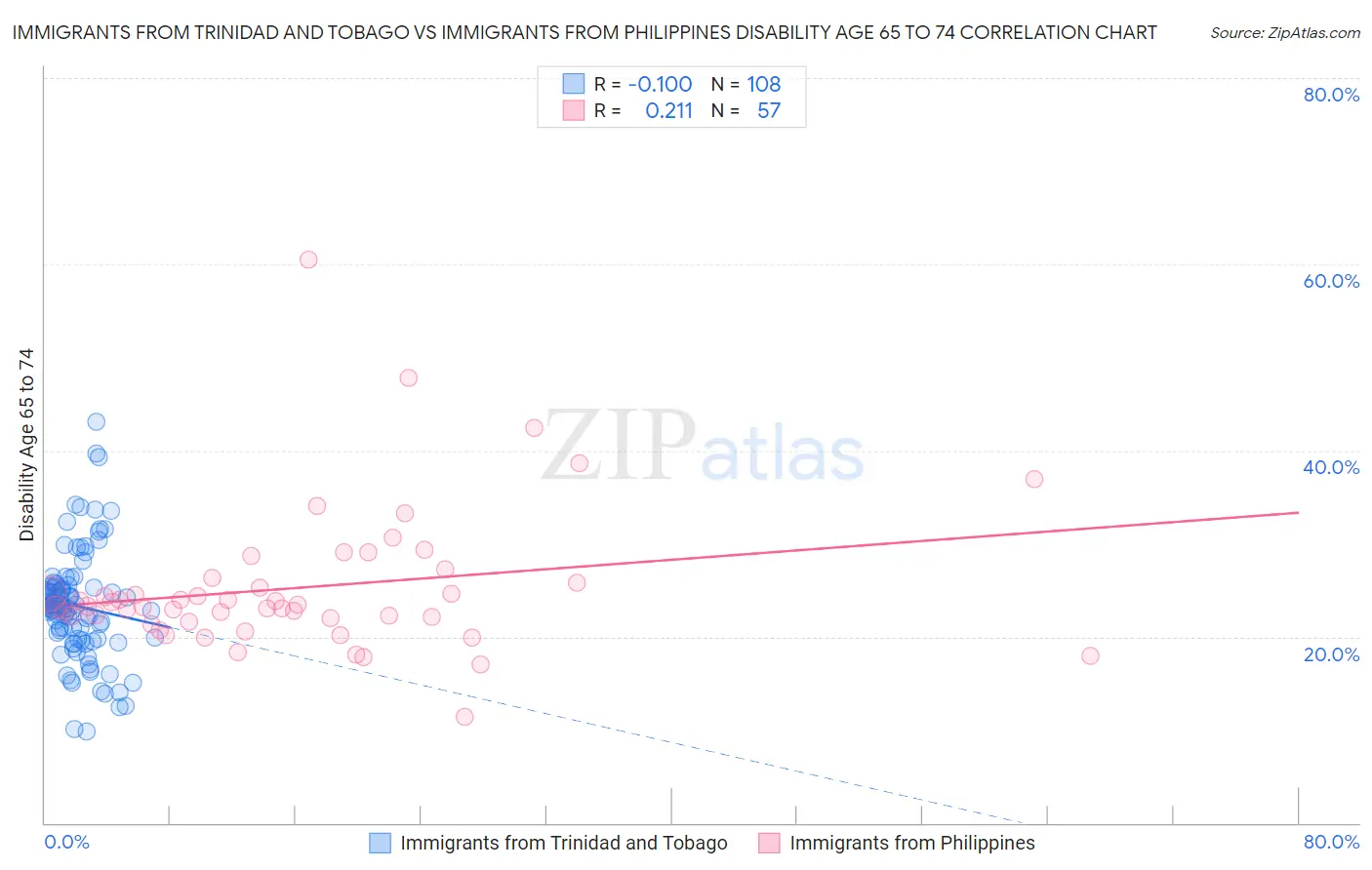 Immigrants from Trinidad and Tobago vs Immigrants from Philippines Disability Age 65 to 74