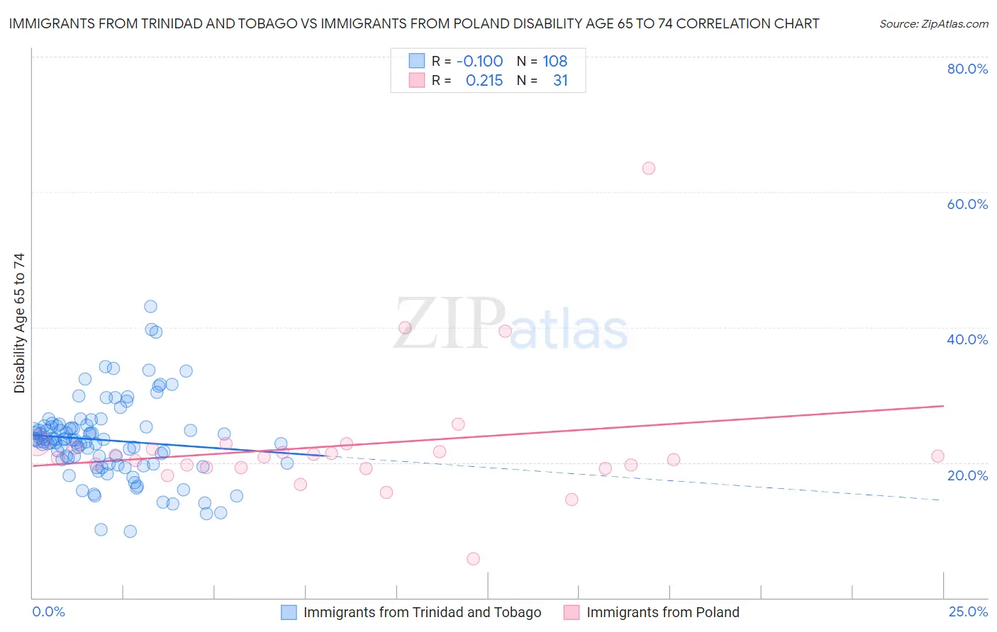 Immigrants from Trinidad and Tobago vs Immigrants from Poland Disability Age 65 to 74