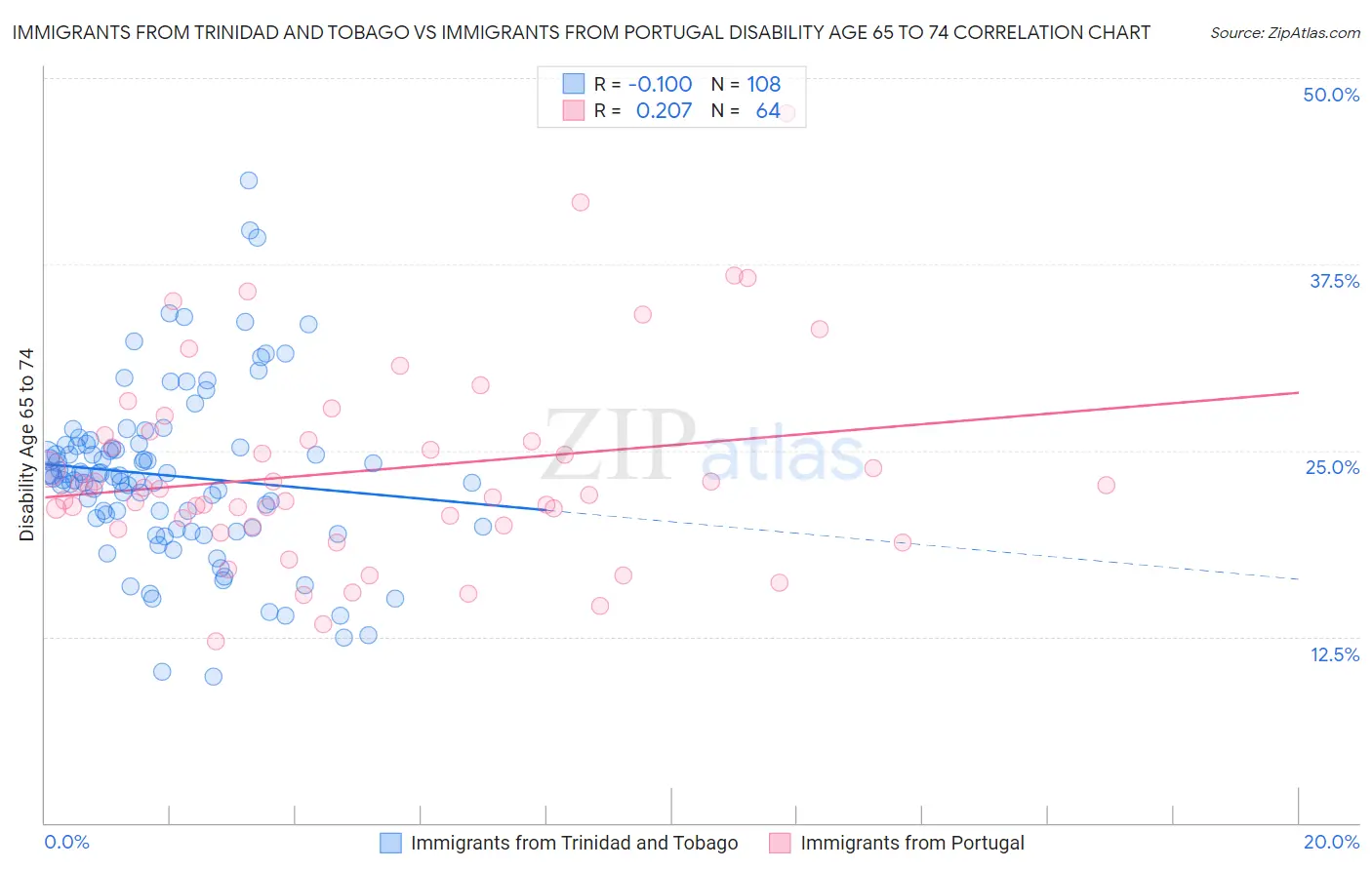 Immigrants from Trinidad and Tobago vs Immigrants from Portugal Disability Age 65 to 74
