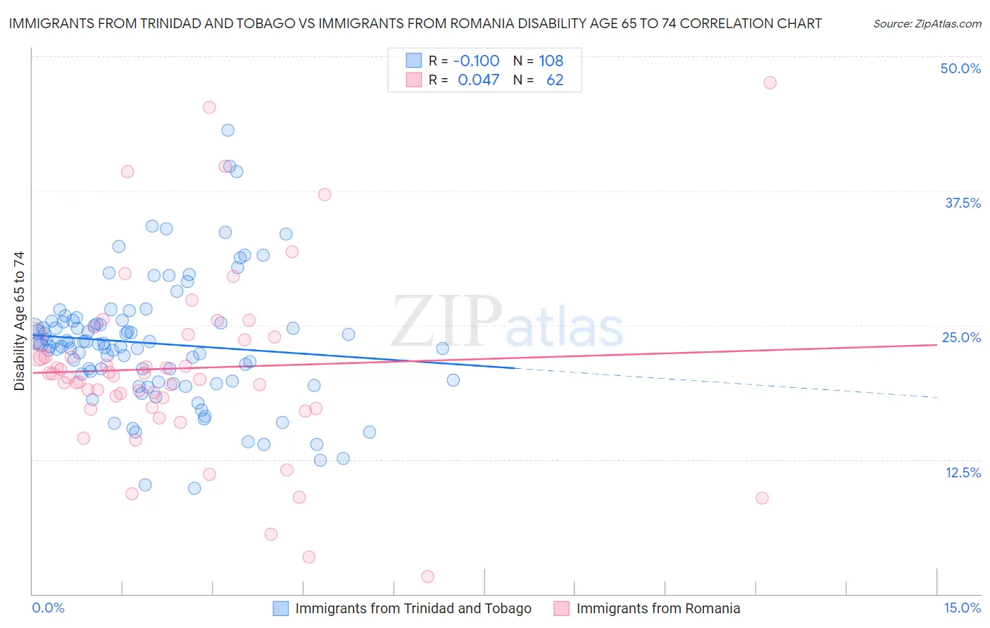 Immigrants from Trinidad and Tobago vs Immigrants from Romania Disability Age 65 to 74
