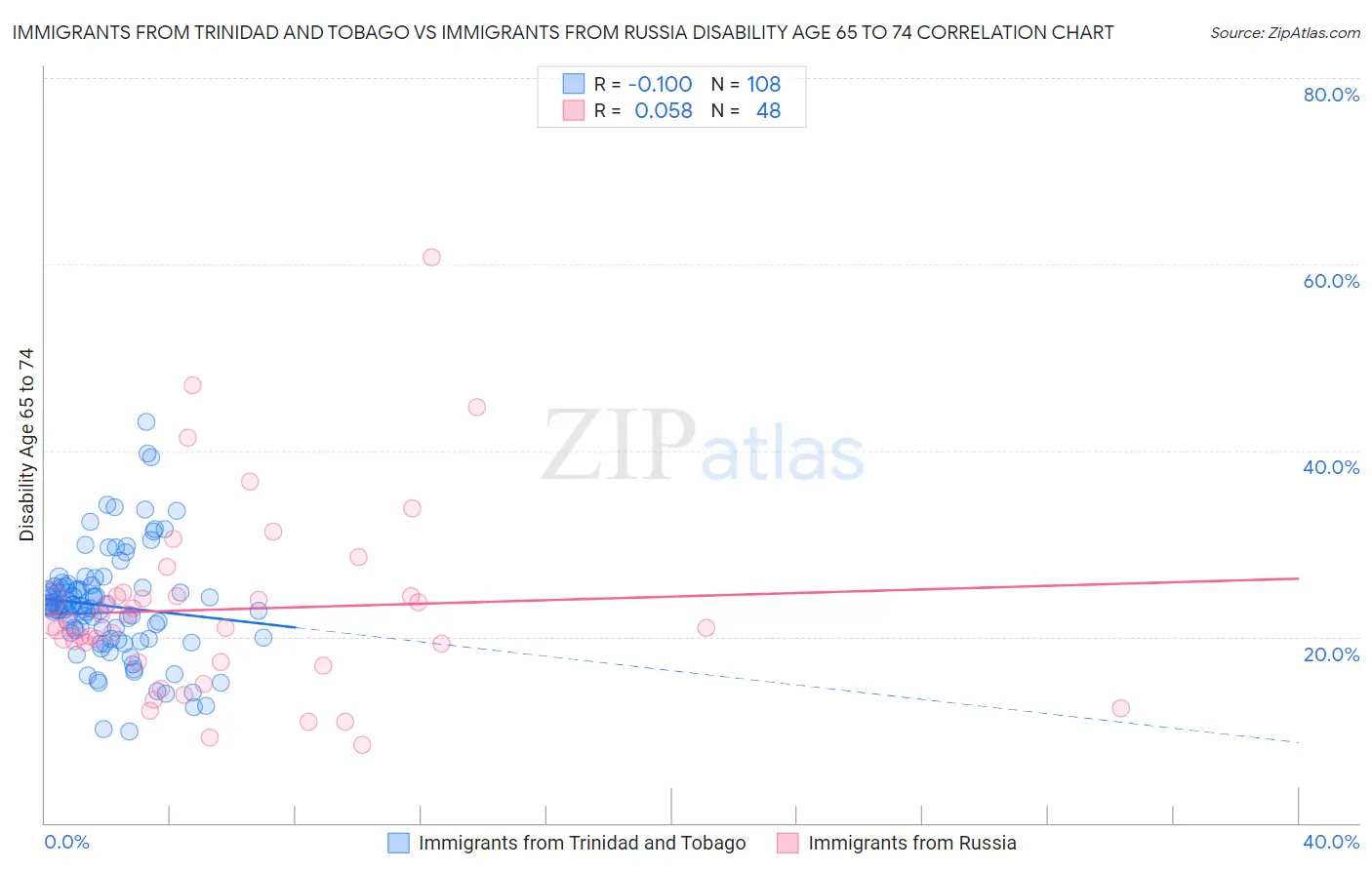 Immigrants from Trinidad and Tobago vs Immigrants from Russia Disability Age 65 to 74