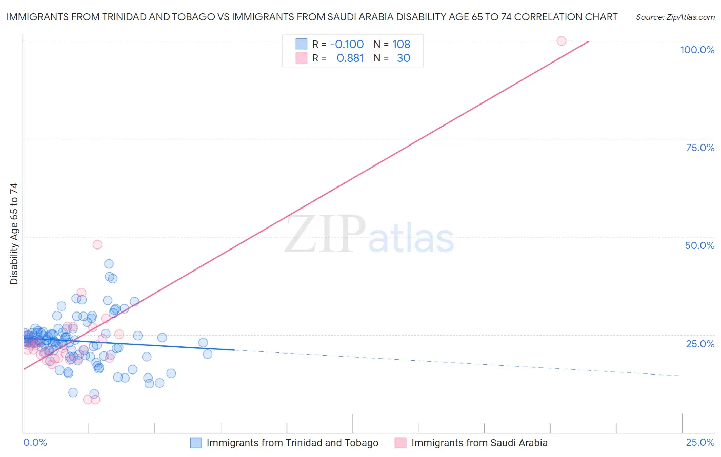 Immigrants from Trinidad and Tobago vs Immigrants from Saudi Arabia Disability Age 65 to 74