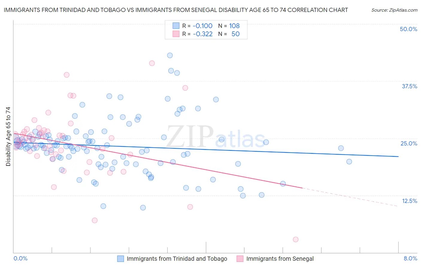 Immigrants from Trinidad and Tobago vs Immigrants from Senegal Disability Age 65 to 74