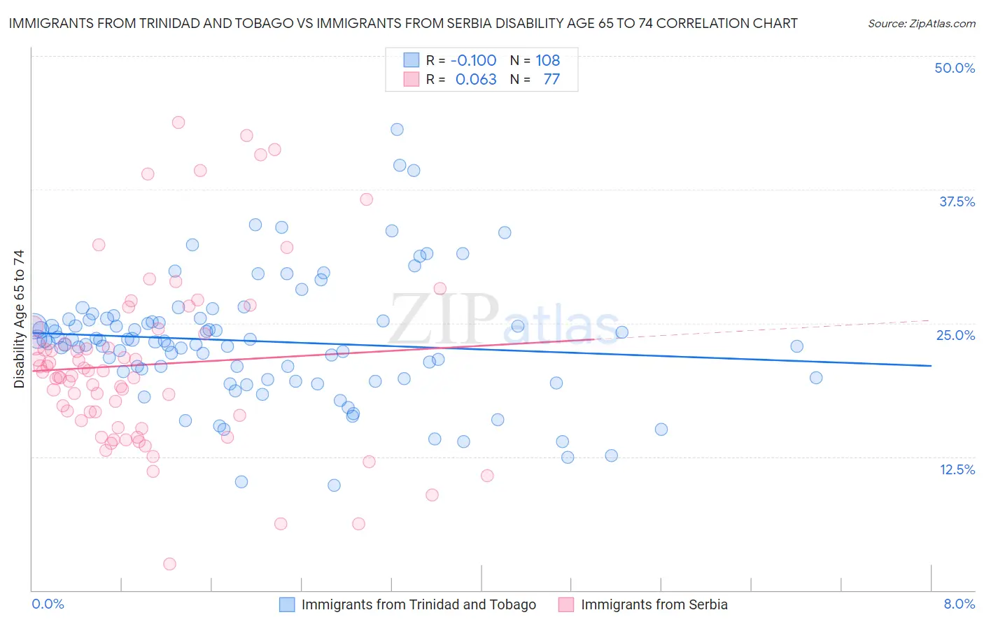 Immigrants from Trinidad and Tobago vs Immigrants from Serbia Disability Age 65 to 74